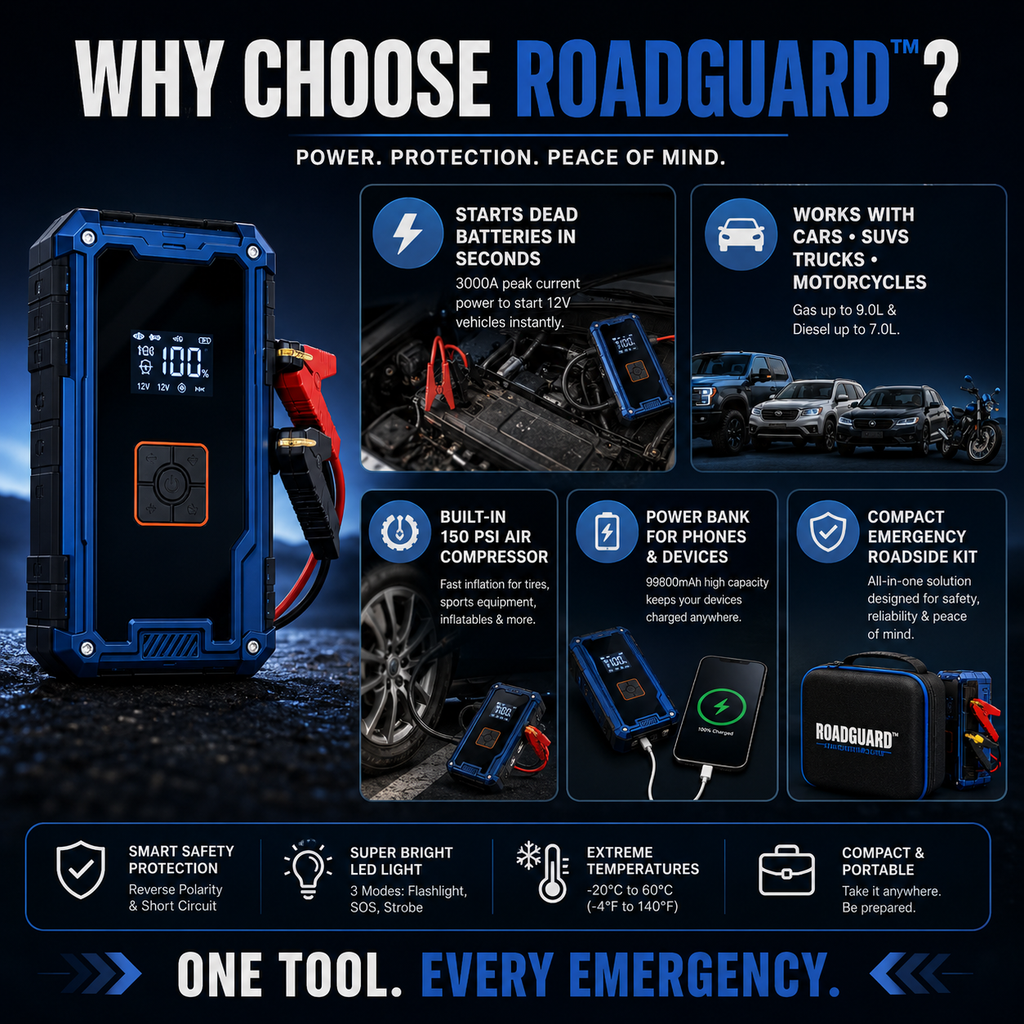 RoadGuard™ 3000A Car Jump Starter & 150 PSI Air Compressor – 99800mAh Portable Power Bank with LED Light