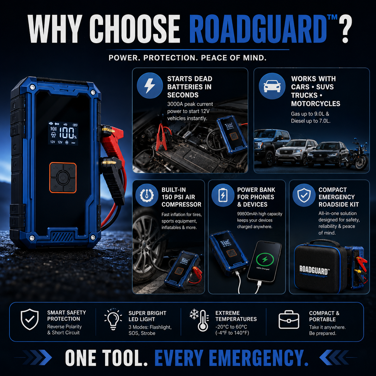 RoadGuard™ 3000A Car Jump Starter & 150 PSI Air Compressor – 99800mAh Portable Power Bank with LED Light