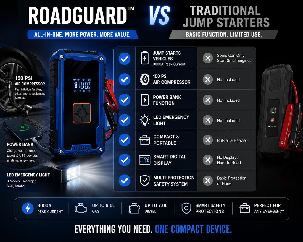 RoadGuard™ 3000A Car Jump Starter & 150 PSI Air Compressor – 99800mAh Portable Power Bank with LED Light