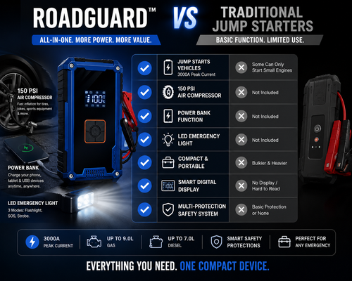 RoadGuard™ 3000A Car Jump Starter & 150 PSI Air Compressor – 99800mAh Portable Power Bank with LED Light